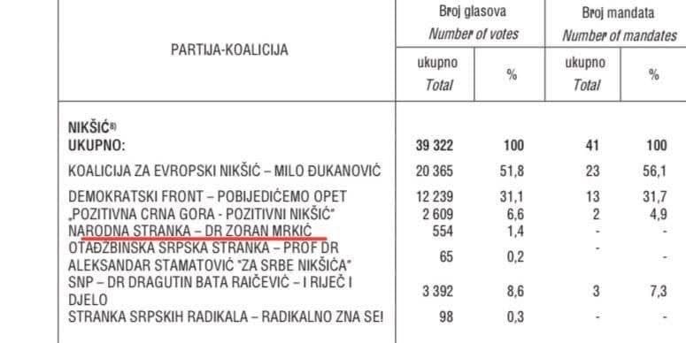 Fotografija 4: PES za nosioca liste u Nikšiću izabrao favorita Ranka Krivokapića, a odbacio pristalicu Amfilohija!